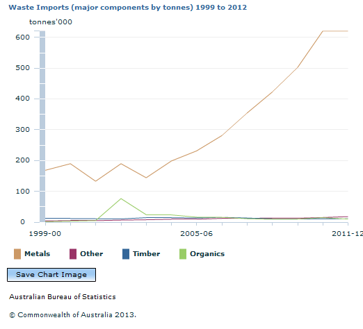 Graph Image for Waste Imports (major components by tonnes) 1999 to 2012